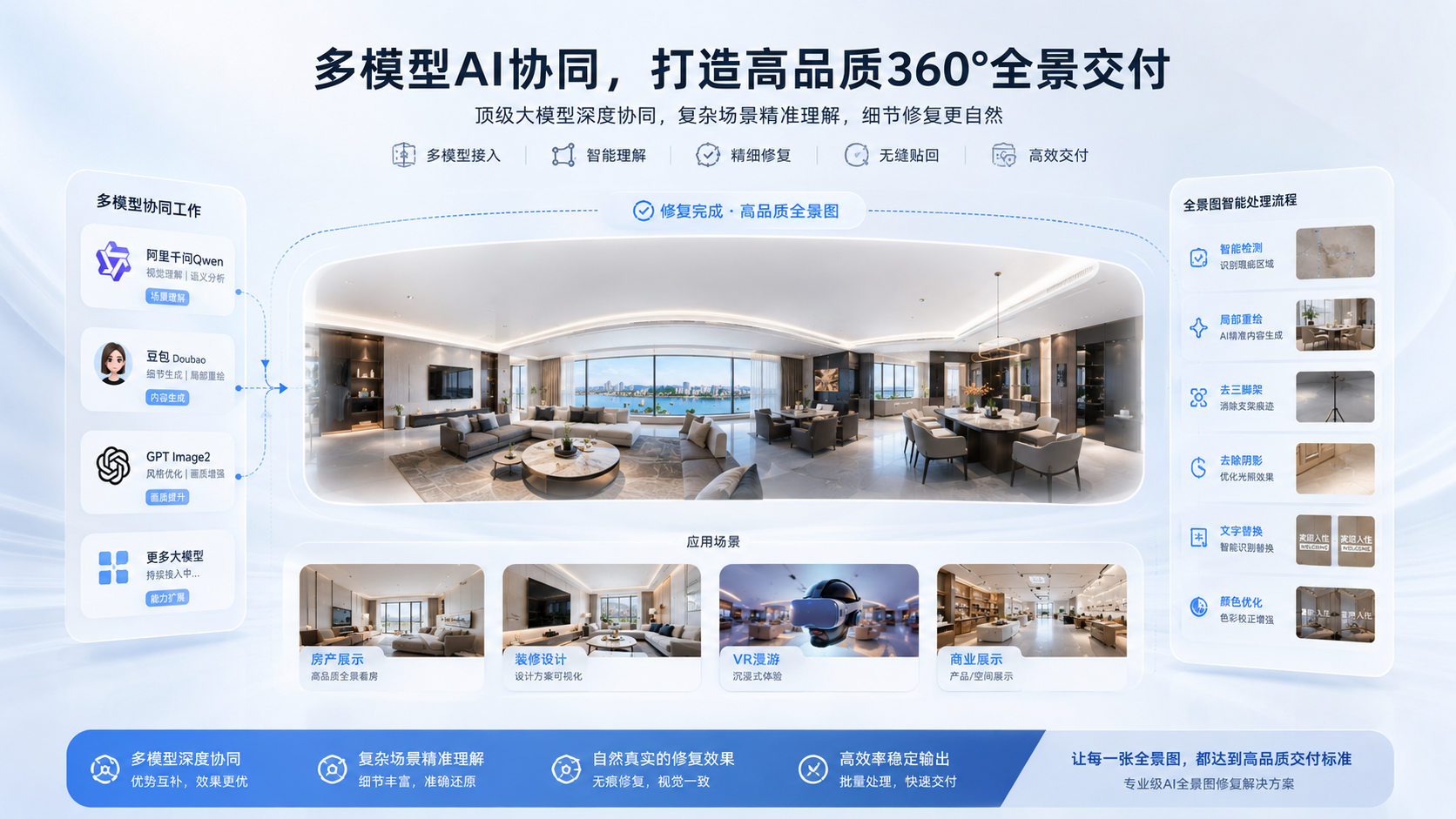 多模型AI协同打造高品质360全景交付示意图